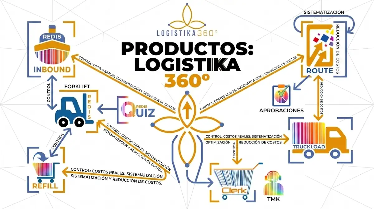 Ecosistema Logistika 360°: La Guía Definitiva para la Sistematización y Reducción de Costos Operativos