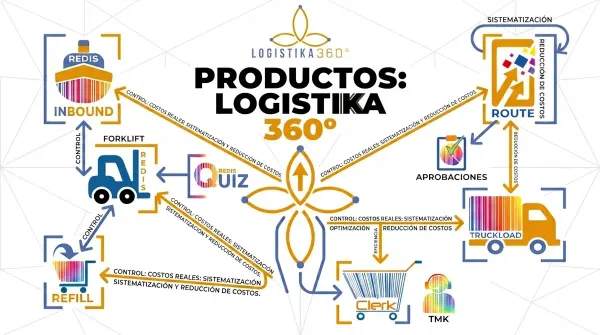 Ecosistema Logistika 360°: La Guía Definitiva para la Sistematización y Reducción de Costos Operativos